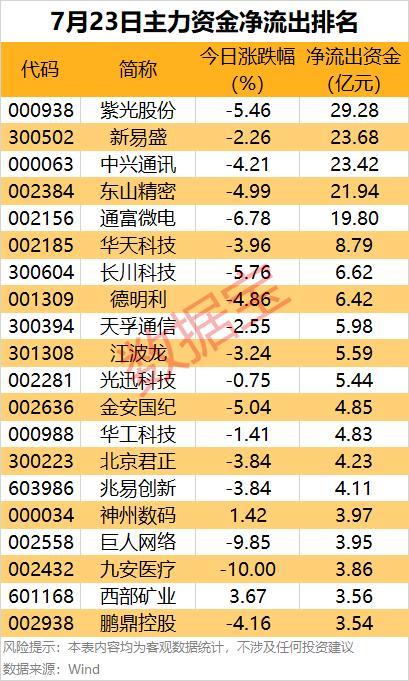 主力资金尾盘抢筹2股超亿元 电力设备行业领涨