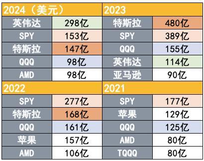 吸引力碾压宽基指数，2024年散户净买入298亿美元英伟达股票