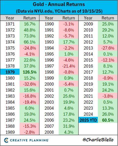 2025年黄金走势与1979年相似