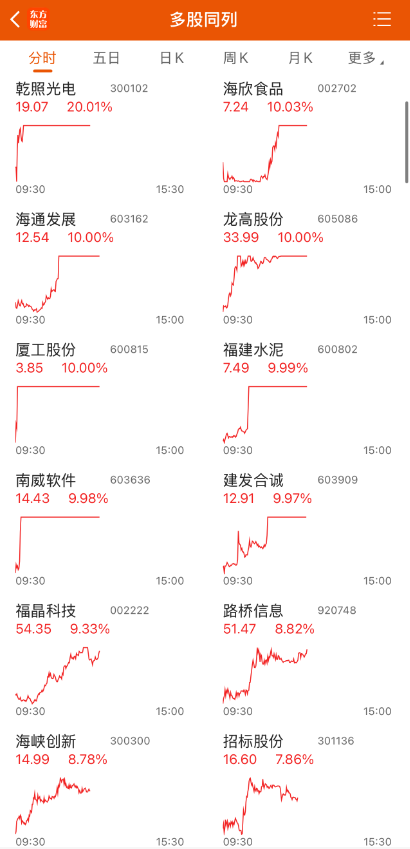 福建板塊密集漲停 概念股集體大漲