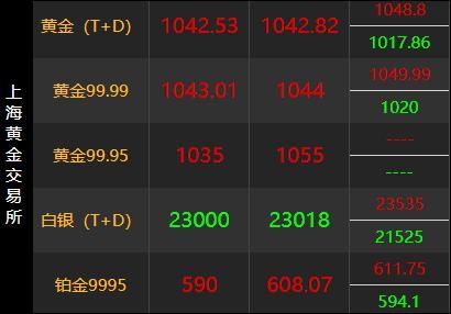 黄金仍猛涨 有吊坠整夜涨1.9万 金价立异高激发烧议