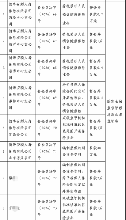 业绩回暖的同时合规短板集中暴露——德华安顾人寿六机构同日被罚,多项经营争议引发市场热议