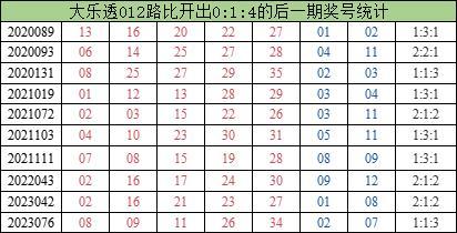 大乐透273天后再现罕见形态 周三选号注意这点