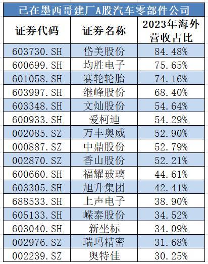 200%关税难挡中国车企在墨建厂热潮