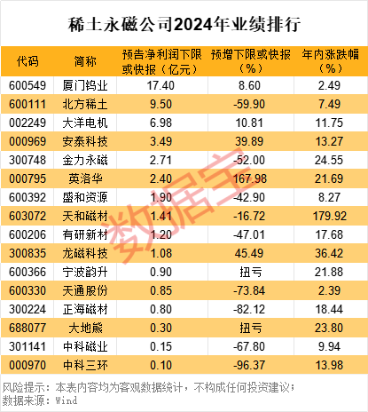 漲價(jià),！人形機(jī)器人關(guān)鍵材料，價(jià)格創(chuàng)近一年多新高 稀土永磁需求激增