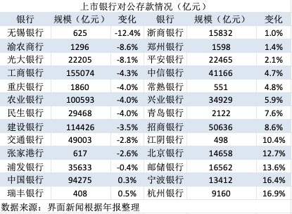 超过40％的上市银行存款被拒绝，公司资本流量减