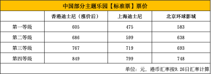 一场主题乐园的竞逐赛：“港迪”涨价，“乐园梦”更贵了