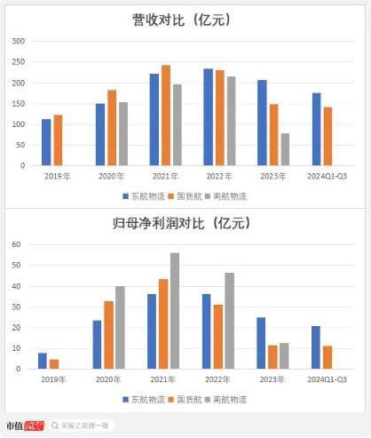 （注：南航物流2023年为当年上半年数据，起原：Choice结尾，制图：市值风浪APP）