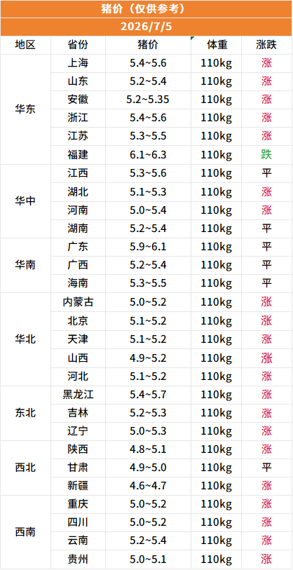 7月5日猪价:全国继续涨 猪企挺价意愿明显