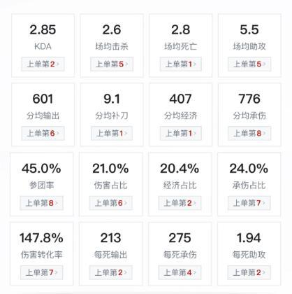 Bin数据公布 发育与团战数据两极分化