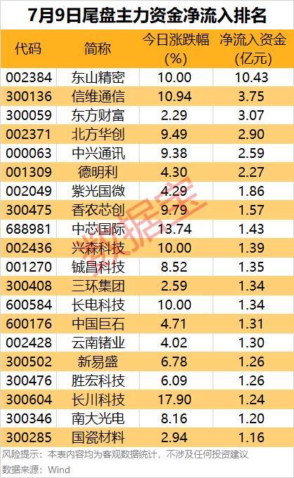 今日两市主力资金净流入70.11亿 电子通信行业获青睐