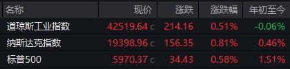 美三大股指全線(xiàn)收高
