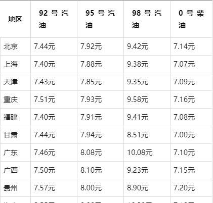 油价预计21日起上调25元/吨 调整影响微小