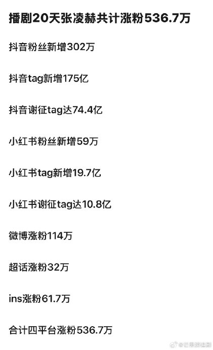 播剧20天张凌赫涨粉536.7万!角色红利演技突破创开年纪录