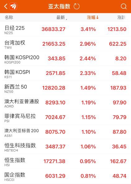 日股暴涨！美股巨震，大幅降息悬了？全球股市普涨潮起