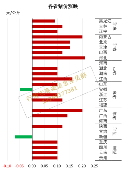 多地猪价逼近16元！警惕高价回调风险