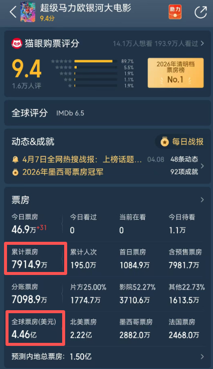 北美大爆，全球破30亿，中国8天票房7900万，好莱坞大片赢回了一局 动画电影的魅力再现