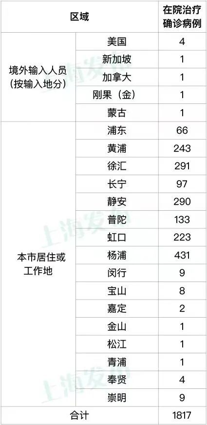 上海新增死亡1例，累计死亡588例 新增本土45+219