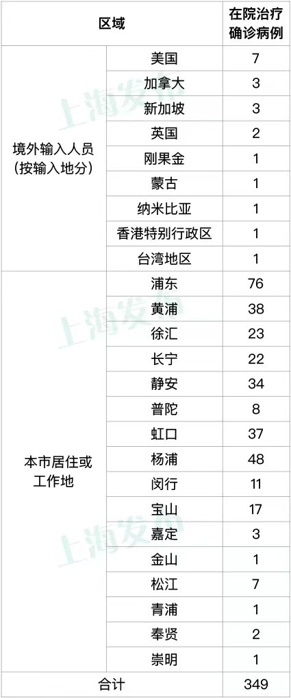 上海昨日新增本土“4+5”，新增境外输入性无症状感染者5例