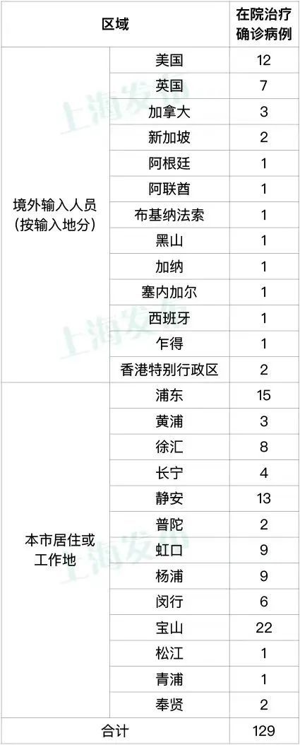 上海昨日新增10+3，其中1例在风险人群筛查中发现