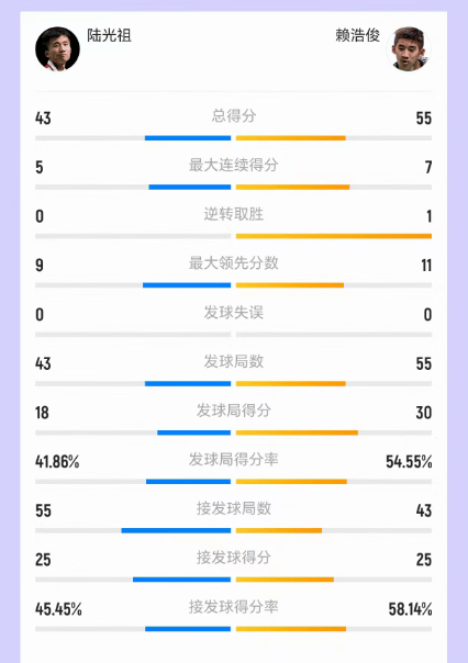 中途断电葬送好局！陆光祖1-2不敌加拿大00后，止步世锦赛32强 状态起伏成关键