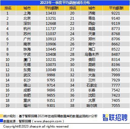 第一季度全国平均招聘月薪同比上升0.9% 月薪10101元