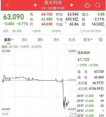 美芯片巨头美光科技闪崩 信息量巨大来看看发生了什么事情