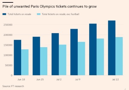 砸手里了？大量奥运门票转售“乏人问津” 官方转售平台挂出数已超27万