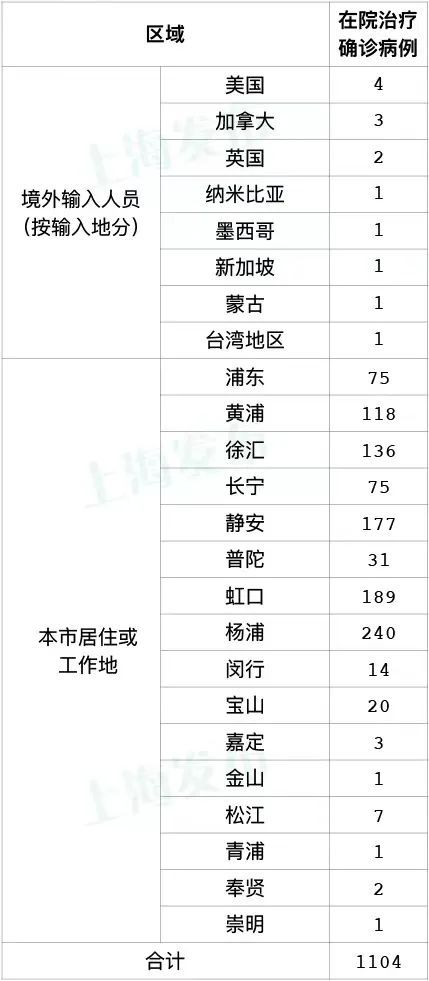 上海昨日新增本土“5+8”，均在隔离管控中发现