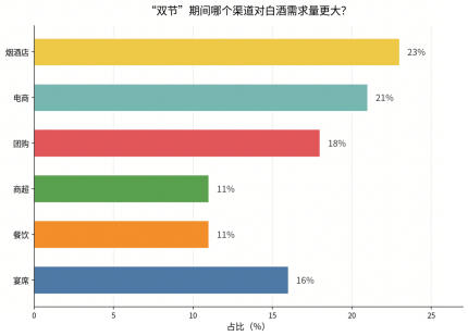 “双节”酒市调查报告｜酒说调研