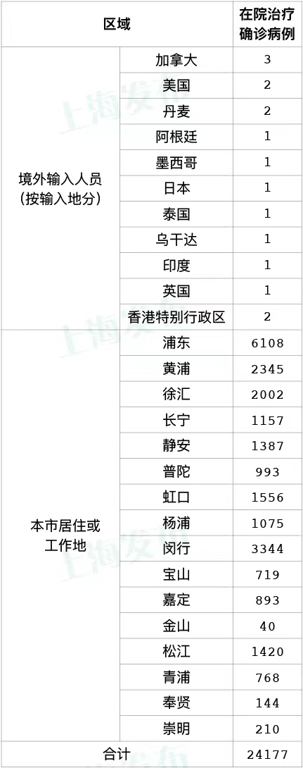 上海昨增本土1931+15698 死亡11例，现在危重型病例24例