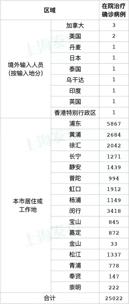 上海新增本土2736+20634 死亡12例，近6天累计死亡48例