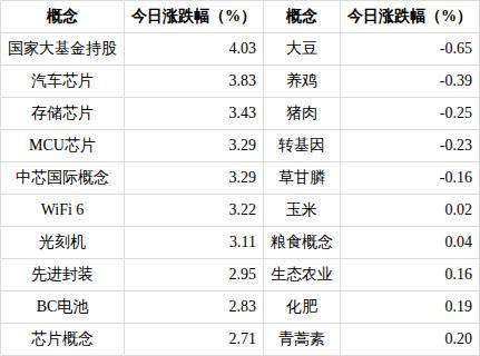 先进封装概念上涨2.95%