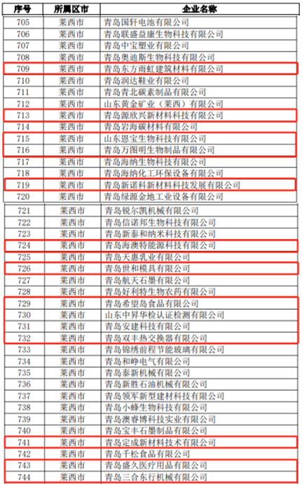 青岛莱西经济开发区14家企业获评“专精特新”称号