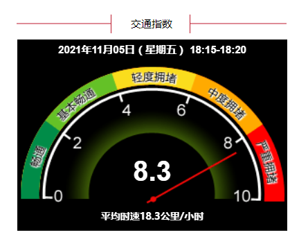 严重拥堵！目前北京全路网交通指数为8.3