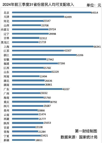 31省份前三季度人均收入出炉