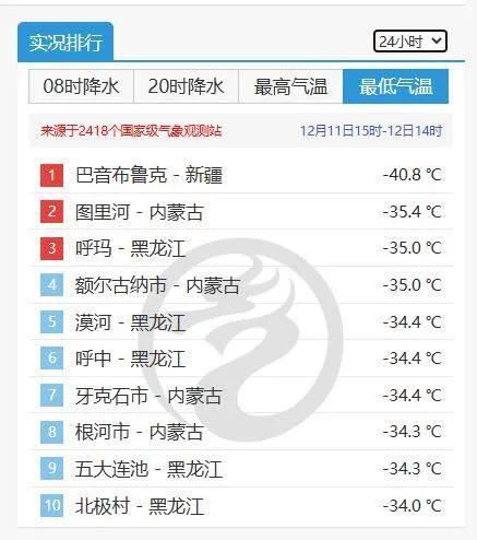 新疆一地-40.8℃刷新全国入冬最低温