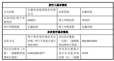 长鑫科技，发行价格定了