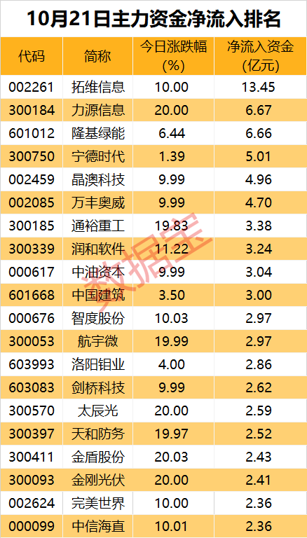 主力资金大手笔净流入华为概念股