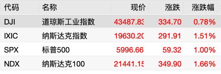 歐美股市收漲 納指漲1.51%