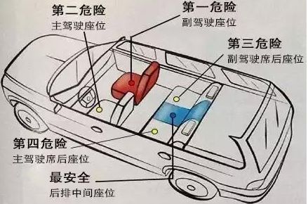汽車最安全的位置是哪個(gè)-有駕