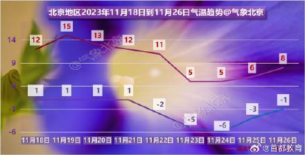 冷空气暂时拜拜！明后两天北京气温小幅回升