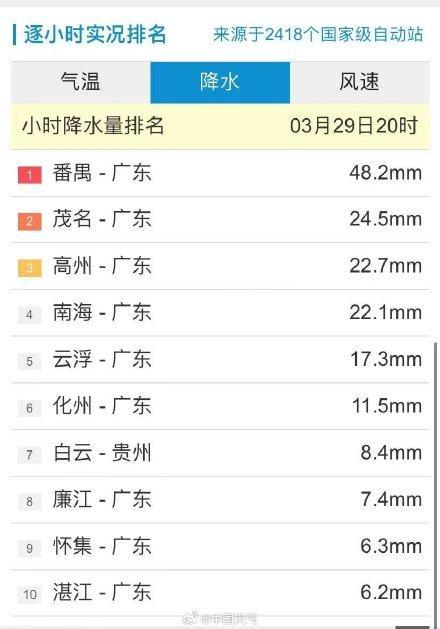 番禺1小时狂下48毫米暴雨，广州启动暴雨三级应急
