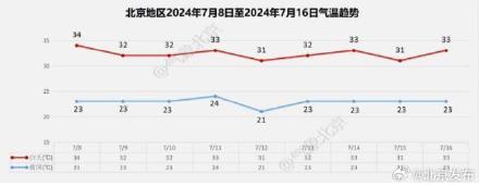 北京未来三天分散性雷雨频繁打卡 需防暑降温保安全