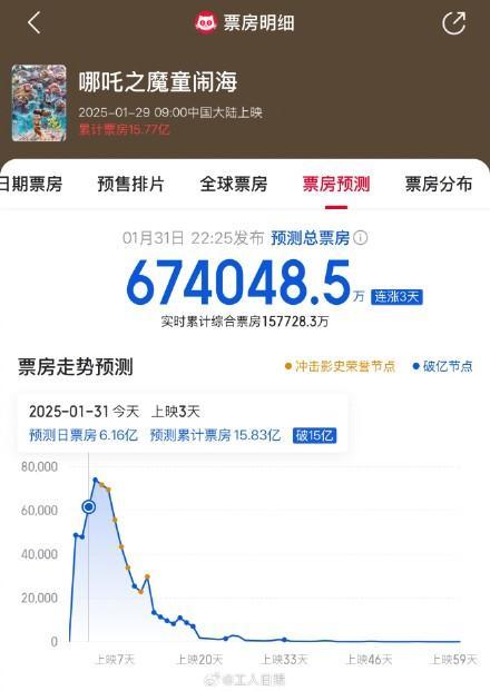 哪吒2或成影史新票房冠軍