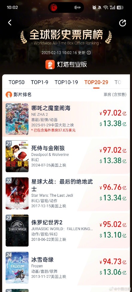 哪吒2全球票房TOP20 突破13.38億美元