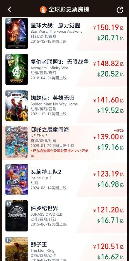 哪吒2票房破139亿