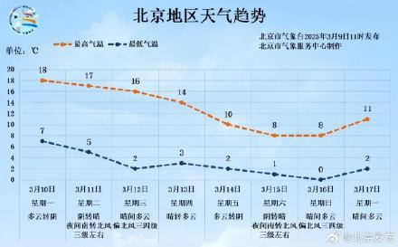 提醒！北京本周冷空氣再來 注意防風(fēng)保暖