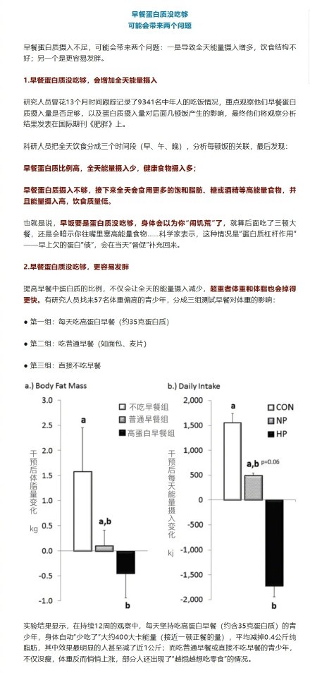 早餐蛋白質(zhì)攝入不足會餓得快