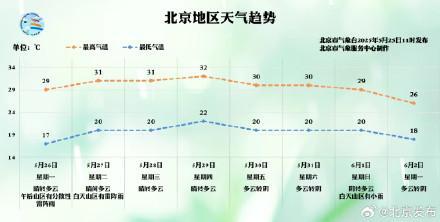 北京：本周气温先扬后抑，前期山区常伴雷雨套餐